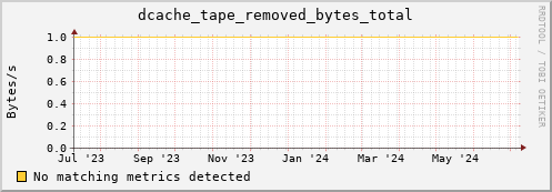 eel4.mgmt.grid.surfsara.nl dcache_tape_removed_bytes_total