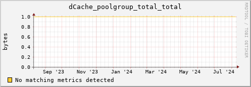 eel4.mgmt.grid.surfsara.nl dCache_poolgroup_total_total