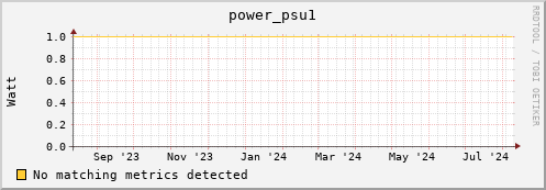 eel4.mgmt.grid.surfsara.nl power_psu1