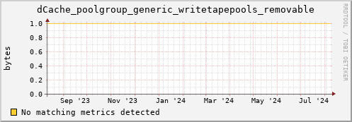 eel4.mgmt.grid.surfsara.nl dCache_poolgroup_generic_writetapepools_removable