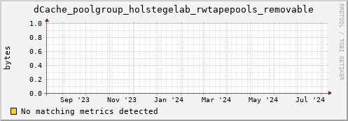 eel4.mgmt.grid.surfsara.nl dCache_poolgroup_holstegelab_rwtapepools_removable