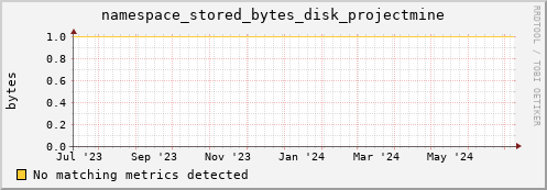 eel4.mgmt.grid.surfsara.nl namespace_stored_bytes_disk_projectmine