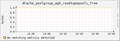 eel5.mgmt.grid.surfsara.nl dCache_poolgroup_agh_readtapepools_free