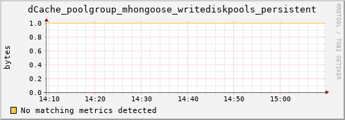 eel5.mgmt.grid.surfsara.nl dCache_poolgroup_mhongoose_writediskpools_persistent