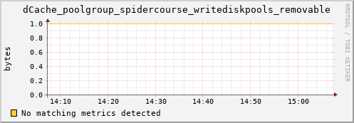 eel5.mgmt.grid.surfsara.nl dCache_poolgroup_spidercourse_writediskpools_removable