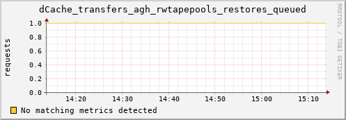 eel5.mgmt.grid.surfsara.nl dCache_transfers_agh_rwtapepools_restores_queued