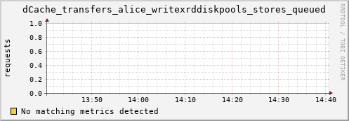 eel5.mgmt.grid.surfsara.nl dCache_transfers_alice_writexrddiskpools_stores_queued