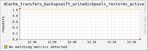 eel5.mgmt.grid.surfsara.nl dCache_transfers_backupswift_writediskpools_restores_active