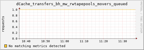 eel5.mgmt.grid.surfsara.nl dCache_transfers_bh_mw_rwtapepools_movers_queued