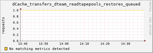 eel5.mgmt.grid.surfsara.nl dCache_transfers_dteam_readtapepools_restores_queued