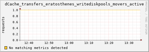 eel5.mgmt.grid.surfsara.nl dCache_transfers_eratosthenes_writediskpools_movers_active