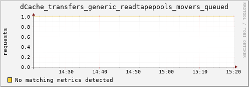 eel5.mgmt.grid.surfsara.nl dCache_transfers_generic_readtapepools_movers_queued