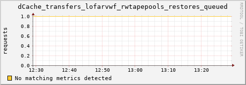 eel5.mgmt.grid.surfsara.nl dCache_transfers_lofarvwf_rwtapepools_restores_queued