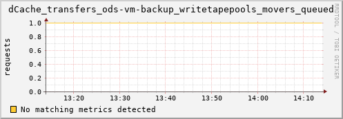 eel5.mgmt.grid.surfsara.nl dCache_transfers_ods-vm-backup_writetapepools_movers_queued