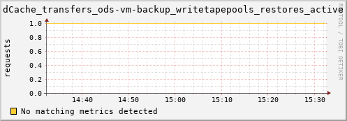 eel5.mgmt.grid.surfsara.nl dCache_transfers_ods-vm-backup_writetapepools_restores_active