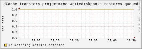 eel5.mgmt.grid.surfsara.nl dCache_transfers_projectmine_writediskpools_restores_queued