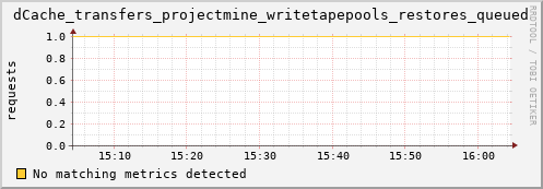 eel5.mgmt.grid.surfsara.nl dCache_transfers_projectmine_writetapepools_restores_queued