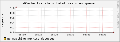 eel5.mgmt.grid.surfsara.nl dCache_transfers_total_restores_queued