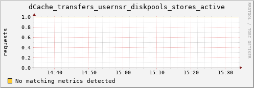 eel5.mgmt.grid.surfsara.nl dCache_transfers_usernsr_diskpools_stores_active