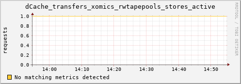 eel5.mgmt.grid.surfsara.nl dCache_transfers_xomics_rwtapepools_stores_active