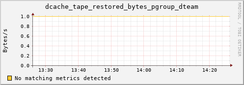 eel5.mgmt.grid.surfsara.nl dcache_tape_restored_bytes_pgroup_dteam