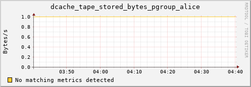 eel5.mgmt.grid.surfsara.nl dcache_tape_stored_bytes_pgroup_alice