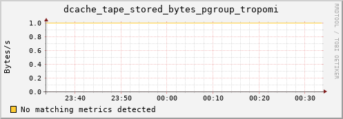 eel5.mgmt.grid.surfsara.nl dcache_tape_stored_bytes_pgroup_tropomi