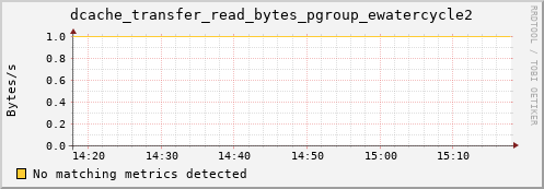 eel5.mgmt.grid.surfsara.nl dcache_transfer_read_bytes_pgroup_ewatercycle2