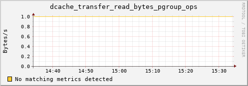 eel5.mgmt.grid.surfsara.nl dcache_transfer_read_bytes_pgroup_ops