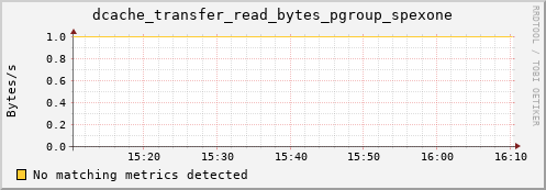 eel5.mgmt.grid.surfsara.nl dcache_transfer_read_bytes_pgroup_spexone