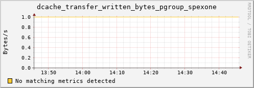 eel5.mgmt.grid.surfsara.nl dcache_transfer_written_bytes_pgroup_spexone