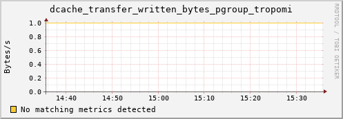 eel5.mgmt.grid.surfsara.nl dcache_transfer_written_bytes_pgroup_tropomi