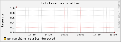 eel5.mgmt.grid.surfsara.nl lsfilerequests_atlas