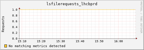 eel5.mgmt.grid.surfsara.nl lsfilerequests_lhcbprd