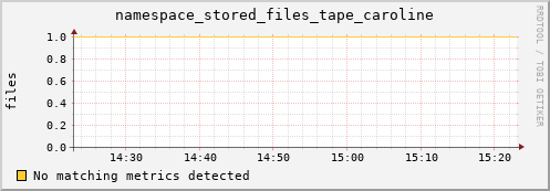 eel5.mgmt.grid.surfsara.nl namespace_stored_files_tape_caroline