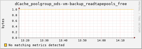 eel5.mgmt.grid.surfsara.nl dCache_poolgroup_ods-vm-backup_readtapepools_free