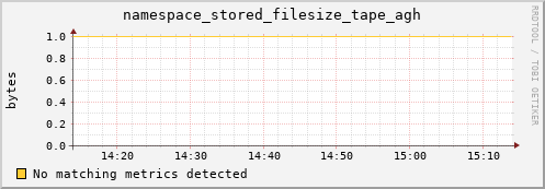 eel5.mgmt.grid.surfsara.nl namespace_stored_filesize_tape_agh