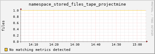 eel5.mgmt.grid.surfsara.nl namespace_stored_files_tape_projectmine