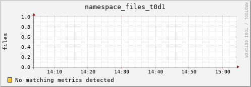 eel5.mgmt.grid.surfsara.nl namespace_files_t0d1