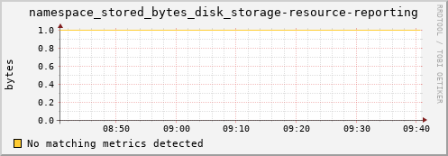 eel5.mgmt.grid.surfsara.nl namespace_stored_bytes_disk_storage-resource-reporting