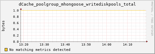 eel5.mgmt.grid.surfsara.nl dCache_poolgroup_mhongoose_writediskpools_total