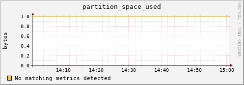 eel5.mgmt.grid.surfsara.nl partition_space_used