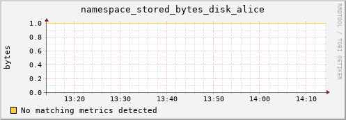 eel5.mgmt.grid.surfsara.nl namespace_stored_bytes_disk_alice