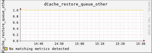 eel5.mgmt.grid.surfsara.nl dCache_restore_queue_other