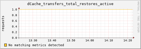 eel5.mgmt.grid.surfsara.nl dCache_transfers_total_restores_active