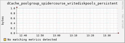 eel5.mgmt.grid.surfsara.nl dCache_poolgroup_spidercourse_writediskpools_persistent