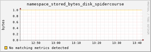 eel5.mgmt.grid.surfsara.nl namespace_stored_bytes_disk_spidercourse