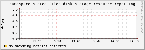 eel5.mgmt.grid.surfsara.nl namespace_stored_files_disk_storage-resource-reporting