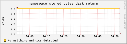 eel5.mgmt.grid.surfsara.nl namespace_stored_bytes_disk_return