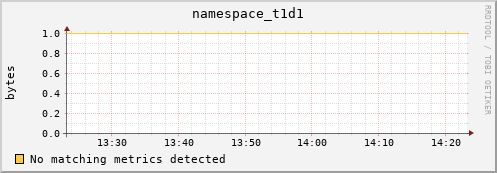 eel5.mgmt.grid.surfsara.nl namespace_t1d1